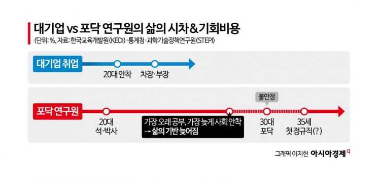 "연봉·성과급 9000만원 받아도 많단 생각 안들어"…70대 1 뚫어 '늦깎이 신입'[과학자가 사라진다]③