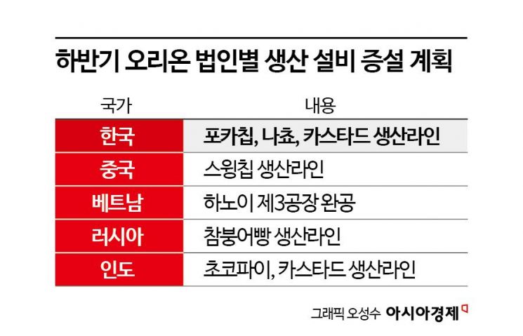 러시아·중국이 끌었다…오리온, 1분기 두 자릿수 성장