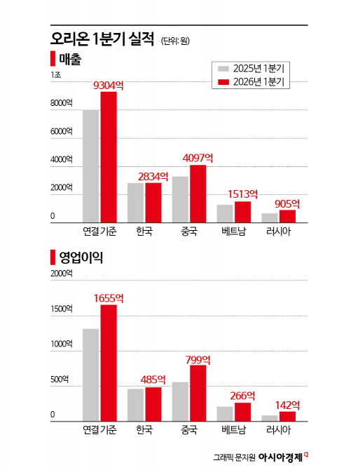 러시아·중국이 끌었다…오리온, 1분기 두 자릿수 성장