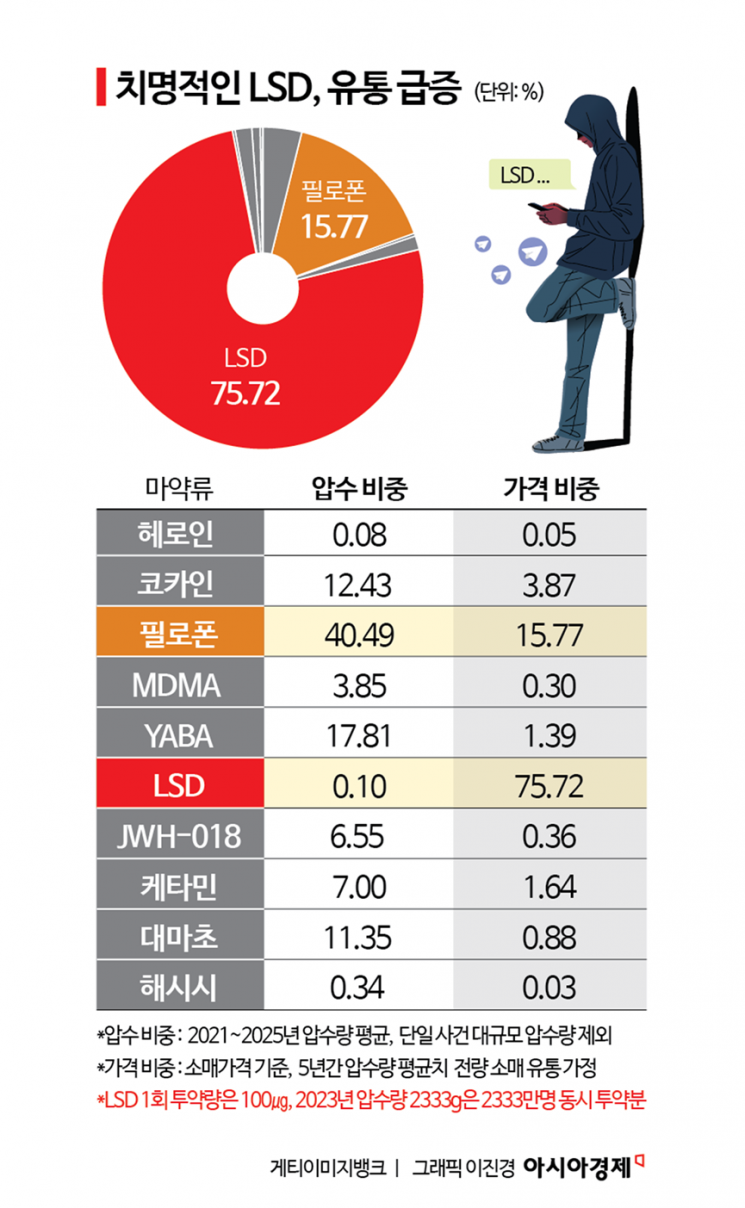 [취藥국가]⑩마약시장 최대 33兆…사교육시장보다 크다