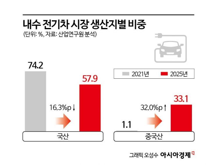 [흔들리는 K-자동차]① 전기차 100만시대, 안방을 빼앗겼다