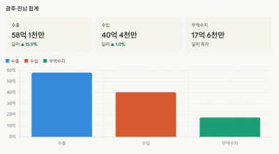 광주·전남, 4월 무역 흑자 17억 달러 돌파