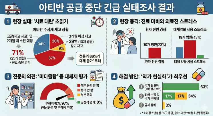 "우리아이 아픈데 약이 없대요" 진료 대란 오나…비상 걸린 소아병원들