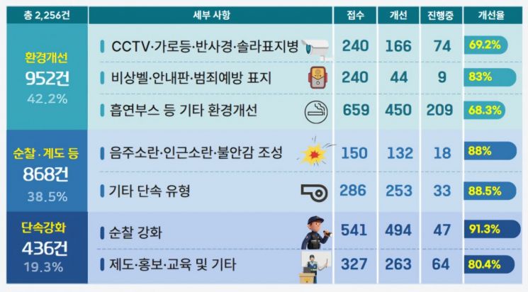 서울경찰청이 지난 2월1일부터 4월 30일까지 약 3개월간 '기본질서 Re-디자인 프로젝트'를 추진한 결과 총 2256건의 시민 의견이 접수됐다. 사진은 제안 분야별 접수 및 처리 현황. 서울경찰청