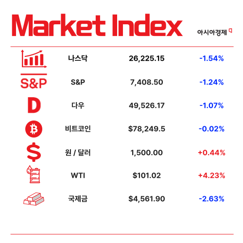 8000피 찍은 코스피 하락 전환…차익실현 영향? [1분 브리프]