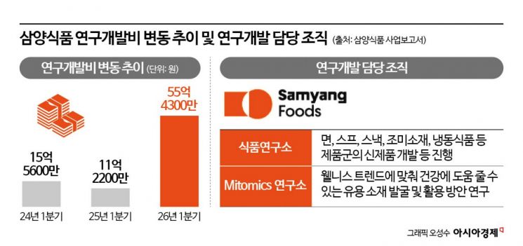 押注“健康生活”的三养食品“第三代接班人”加码寻找下一代火鸡面