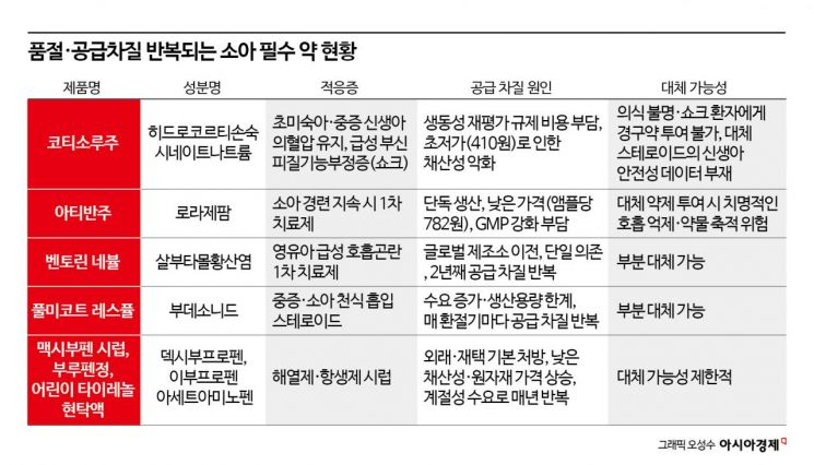 [Why&Next]'마이쭈'보다 싼 주사제…소아 필수약인데 만들수록 손해