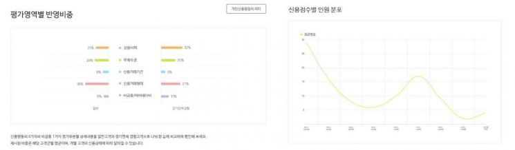 신용점수가 평가사마다 다른 가장 큰 이유는 평가 항목별 비중이 다르기 때문이다. 올크레딧 홈페이지 갈무리.