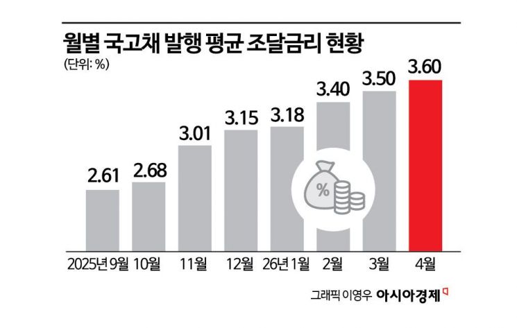 美국채발 고금리에 커지는 재정압박...추경 전망치 0.04%P 넘어 