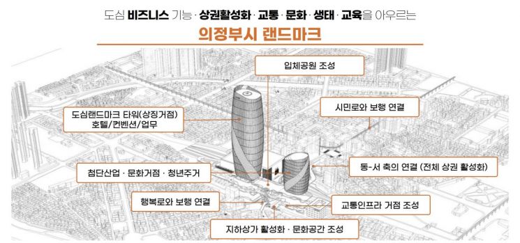 의정부역세권사업 조감도. 김동근 후보 제공