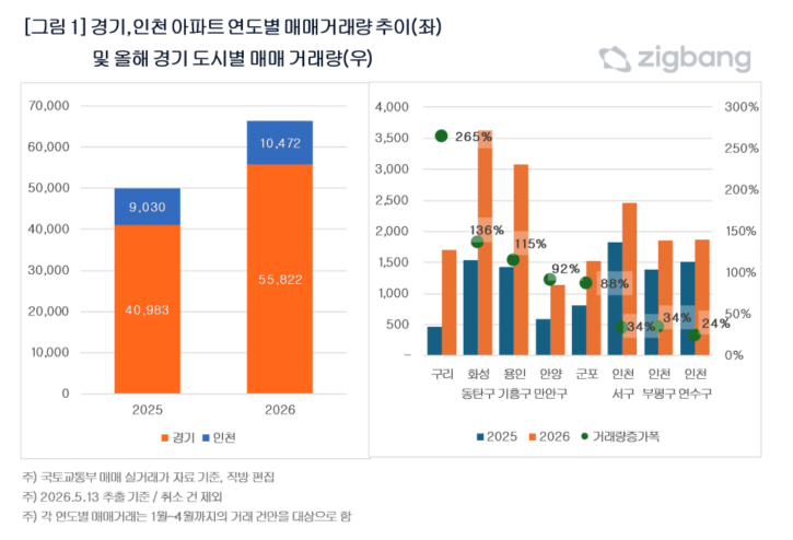 올해 경기·인천지역 아파트 매매 거래량. 직방