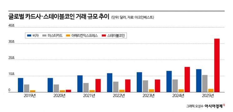 [금융현미경]카드망 중심 질서 흔들…AI·스테이블코인이 바꾸는 결제 생태계