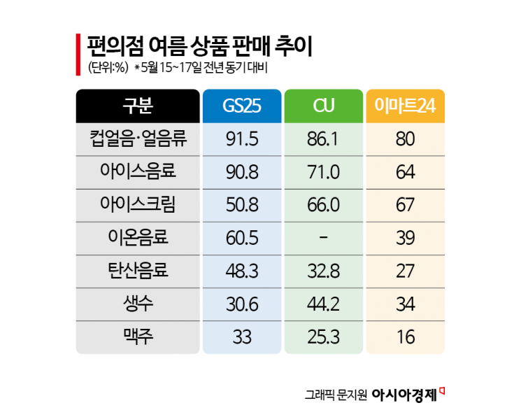 24도엔 아아, 31도엔 쭈쭈바…"5월인데 벌써" 편의점은 안다, '여름 특수' 온도계
