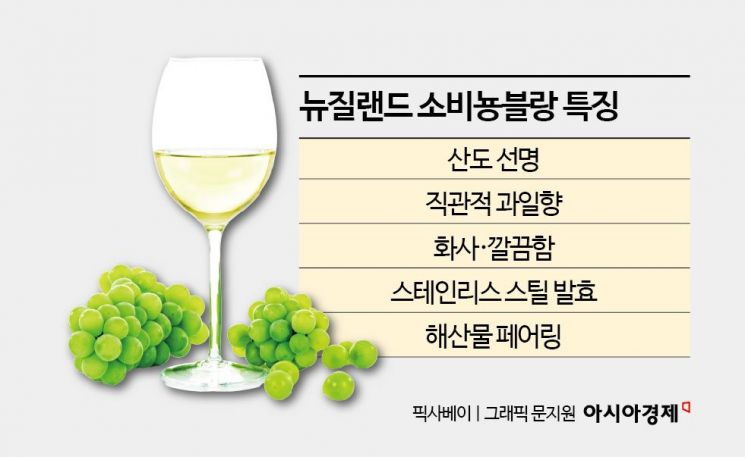 "실패 없는 와인" 입소문…한국 시장 재패한 뉴질랜드 '소블'