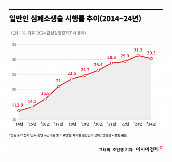 "119 신고부터 병원 이송까지"…AI·영상통화로 급성심장정지 환자 살린다
