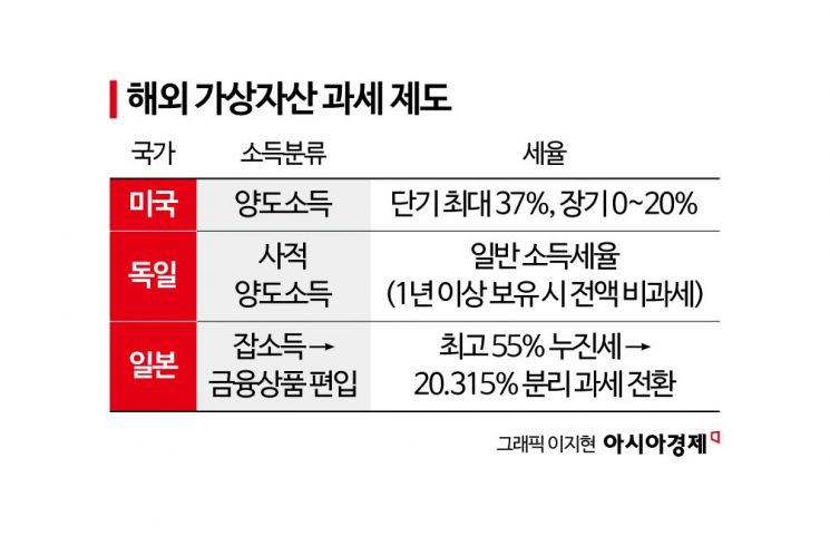 "주식은 세금 안 내는데" 내년부터 年 250만원 넘는 코인 소득 과세…투자자들 반발