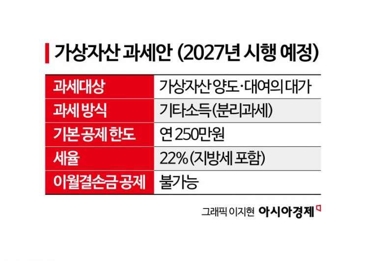 "주식은 세금 안 내는데" 내년부터 年 250만원 넘는 코인 소득 과세…투자자들 반발