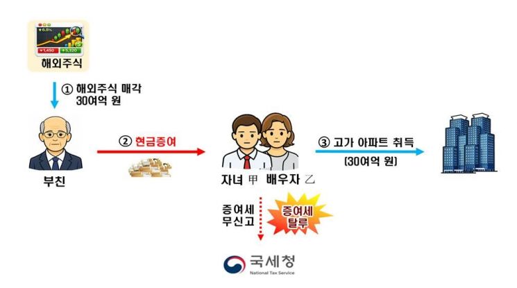 대출 없이 고가 아파트 취득하였으나, 부친으로부터해외주식 매각대금을 편법 지원받아 증여세 탈루한 사례. 국세청