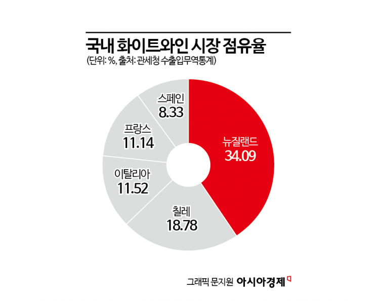 "실패 없는 와인" 입소문…한국 시장 재패한 뉴질랜드 '소블'
