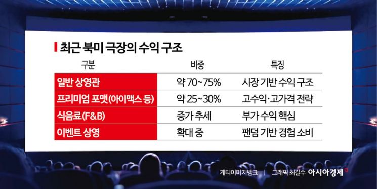 아이맥스로 넷플 보며 팝콘 먹방…영화관의 생존법