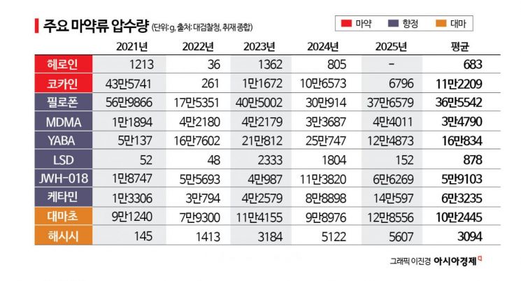 [취藥국가]⑩마약시장 최대 33兆…사교육시장보다 크다