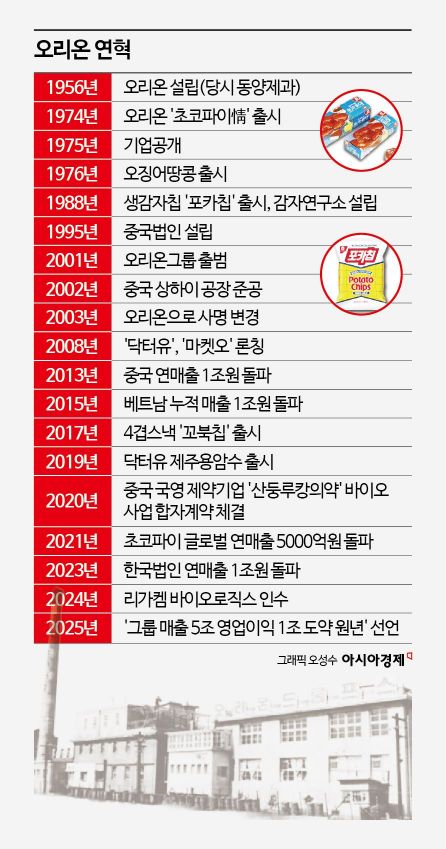 '초코파이' 키운 용산 떠난다…오리온, 새로운 70년 '도곡동 시대'