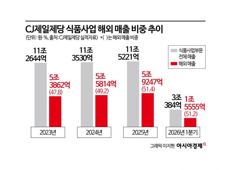 핵심 인재 전진배치…CJ제일제당, 글로벌 생산기지 가동 '임박'