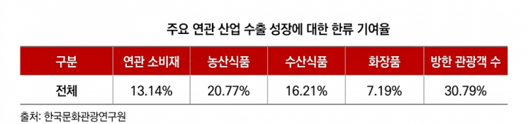 주요 연관 산업 수출 성장에 대한 한류 기여율. 출처: 한국문화관광연구원