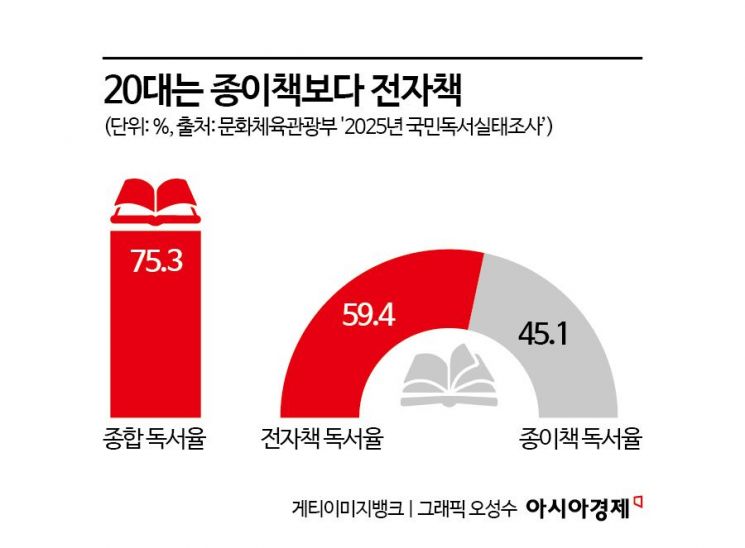 二十多岁人群阅读电子书多于纸质书。出处 文化体育观光部《2025国民阅读实态调查》