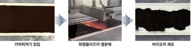 화염플라즈마 공정 처리 과정. 연구팀 제공