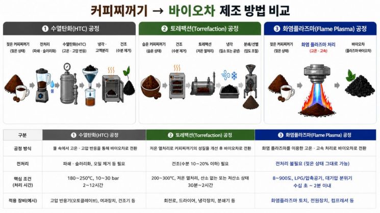 커피찌꺼기 활용 바이오차 제조를 위한 기존·신규 공정 비교도(기존 공정 Vs. 화염플라즈마 공정). 연구팀 제공