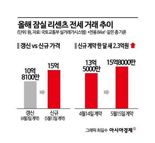 [르포]전세 매물 보러 갔다 '전세구함' 보고 왔다…잠실·성북 전셋값 한달새 2억 '점프'[부동산AtoZ]