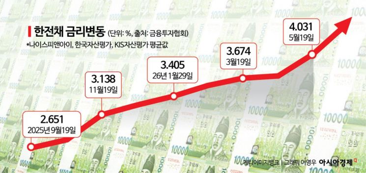 KEPCO Three-Year Bond Yield Surpasses 4%... Warning Signs of Liquidity Crunch in Bond Market