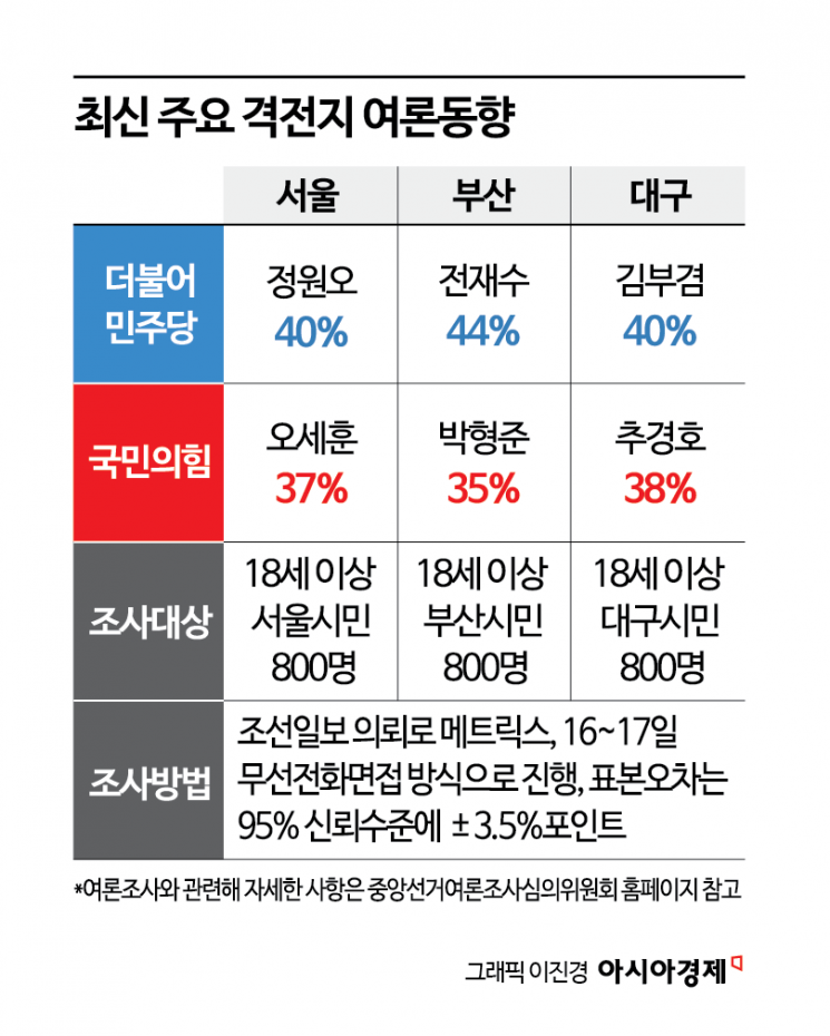[지방선거 D-14]②지방선거 승부처…서울, 부산, 대구 그리고 전북