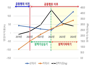 串通前后面粉企业营业利润率走势。公平交易委员会供图
