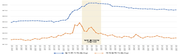 串通期间小麦粉销售价格及国际原麦价格变动趋势。公平交易委员会供图.