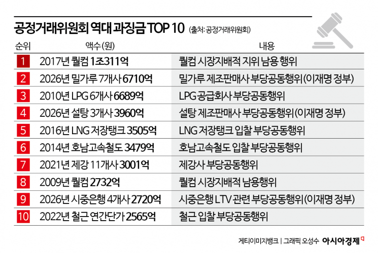  공정위 45년사 바꾼 '연쇄 사정'…반년만에 역대 과징금 '톱10' 중 3개 물갈이