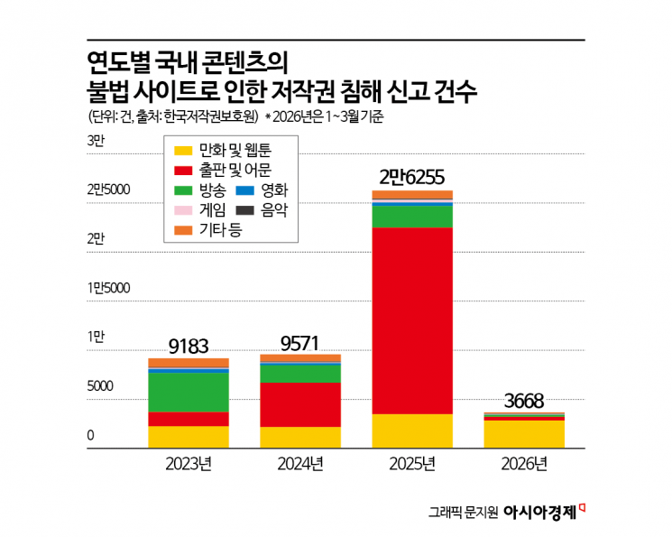 [단독]K콘텐츠 위협하는 AI…1년새 저작권 침해 신고 3배 늘어