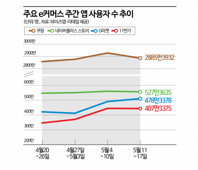 쿠팡·네이버에 반격 나선 e커머스…'5월 쇼핑축제' 거래액 7배 터졌다