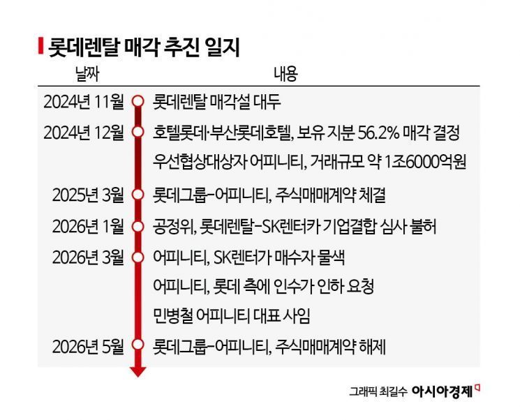 [Why&Next]'1.6兆' 롯데렌탈 빅딜 무산…유동성 확보 시나리오 '흔들'