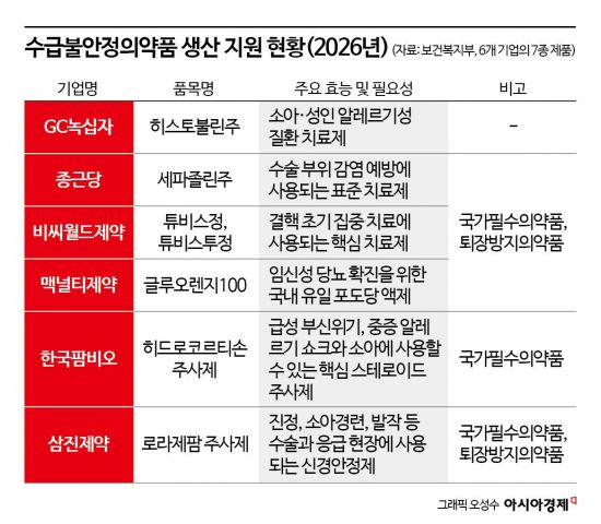 소아·임산부 필수의약품 품절 막는다…정부, 생산 지원에 36억 투자