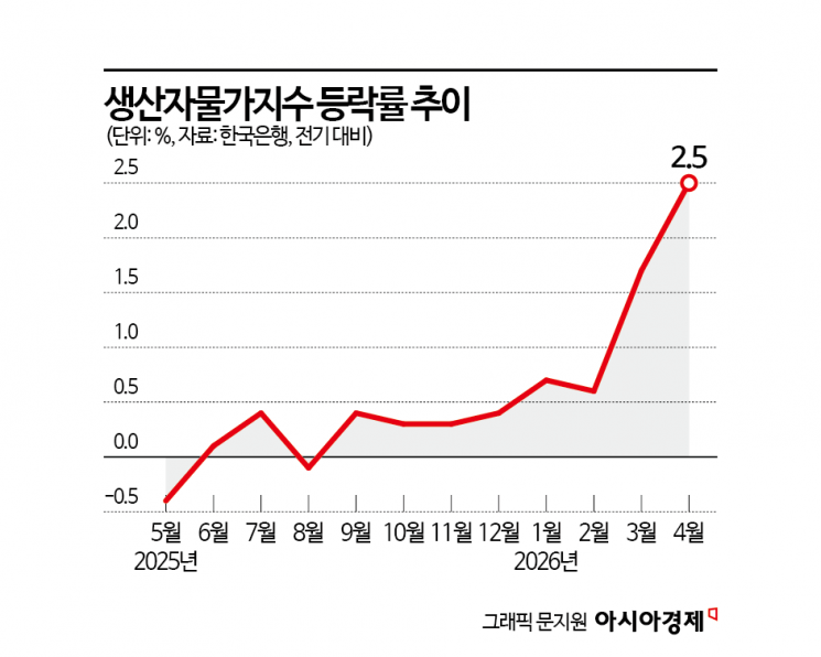 生产者物价创28年来最大涨幅…消费者物价压力进一步上升