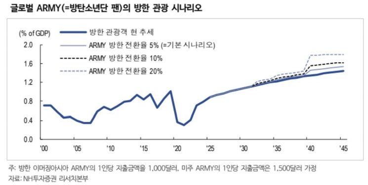"방탄노믹스 온다…2040년 韓GDP 0.35%P 끌어올릴 것"