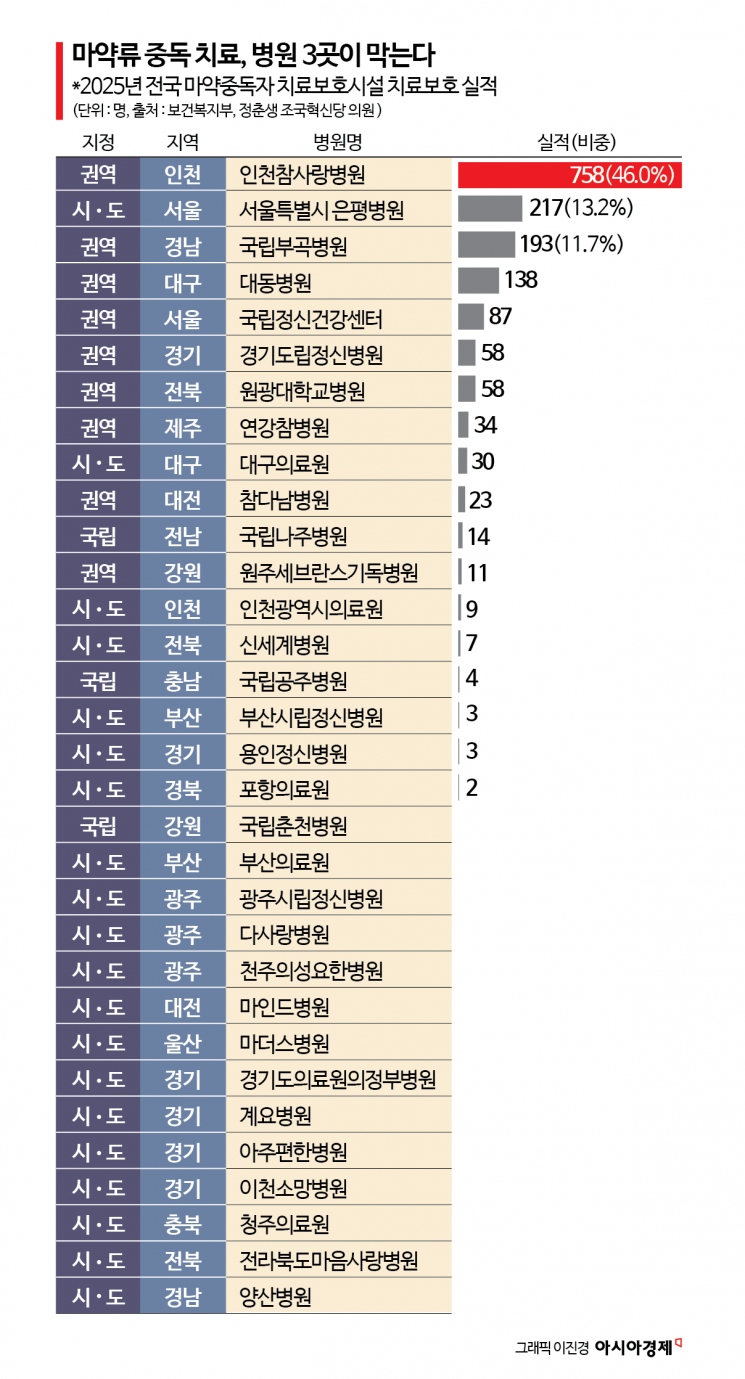 [취藥국가]⑬'치료하라' 풀어줬더니…병원 절반 실적 無