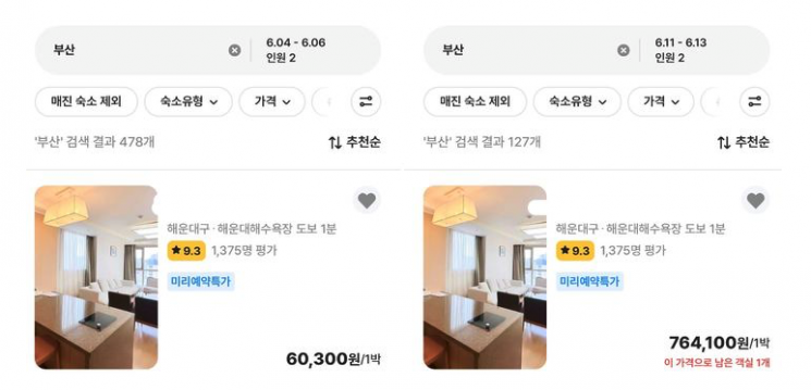The Korea Fair Trade Commission and the Korea Consumer Agency previously conducted a survey on accommodation prices during the BTS concert period at 135 lodging facilities in the Busan area. The survey found that the average accommodation price during the concert week increased to 2.4 times compared to weekends before and after the event. In particular, motels saw a rise of 3.3 times, and hotels increased by 2.9 times compared to regular periods. SNS