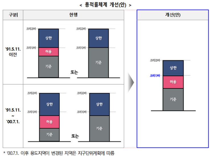 서울시, 재촉지구내 '도시정비형 재개발' 법적상한용적률도 1.2배 높인다