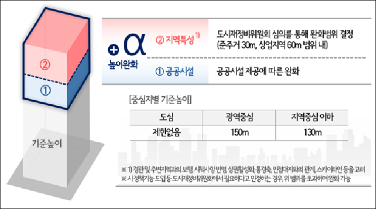 서울 재정비촉진지구내 도시정비형 재개발 높이기준 개선안. 서울시 제공