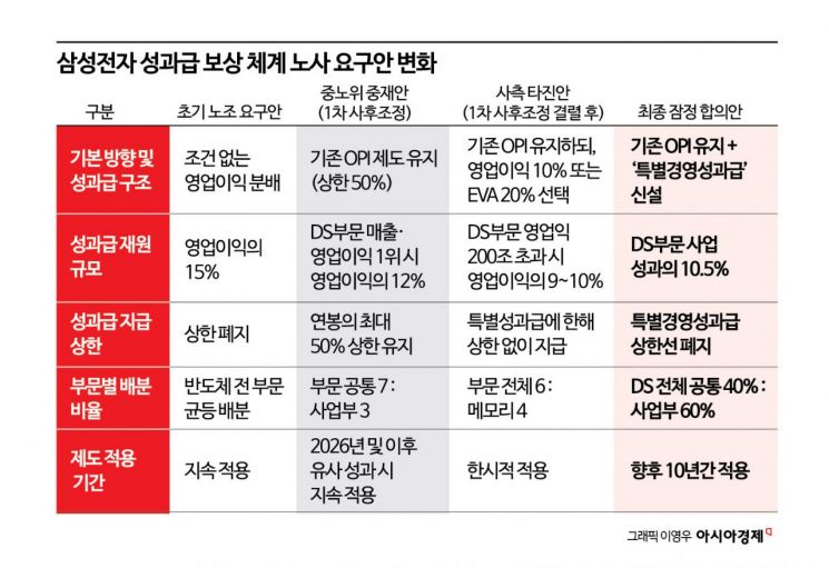 반도체發 'N% 성과급' 도미노…車·조선·IT·바이오 청구서 빗발