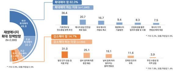 국민 77% "전기요금 지역 차등 요금제 찬성"