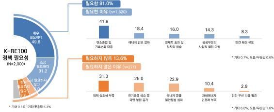 국민 77% "전기요금 지역 차등 요금제 찬성"